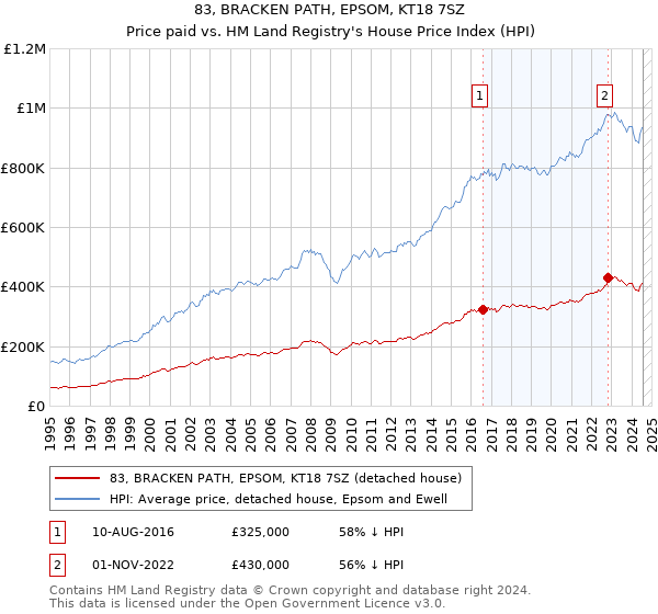 83, BRACKEN PATH, EPSOM, KT18 7SZ: Price paid vs HM Land Registry's House Price Index