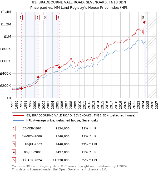 83, BRADBOURNE VALE ROAD, SEVENOAKS, TN13 3DN: Price paid vs HM Land Registry's House Price Index