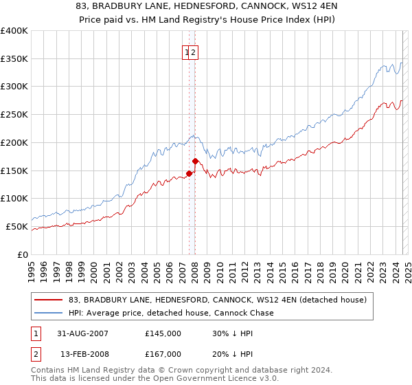 83, BRADBURY LANE, HEDNESFORD, CANNOCK, WS12 4EN: Price paid vs HM Land Registry's House Price Index