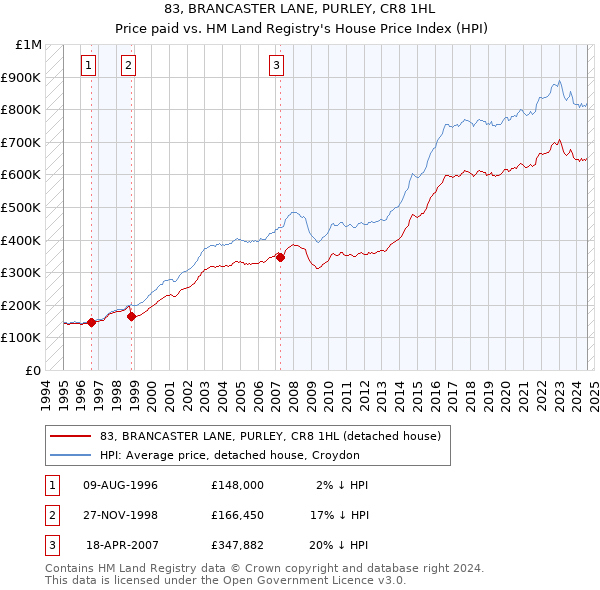 83, BRANCASTER LANE, PURLEY, CR8 1HL: Price paid vs HM Land Registry's House Price Index