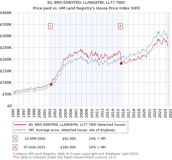 83, BRO EDNYFED, LLANGEFNI, LL77 7WD: Price paid vs HM Land Registry's House Price Index