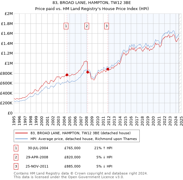 83, BROAD LANE, HAMPTON, TW12 3BE: Price paid vs HM Land Registry's House Price Index