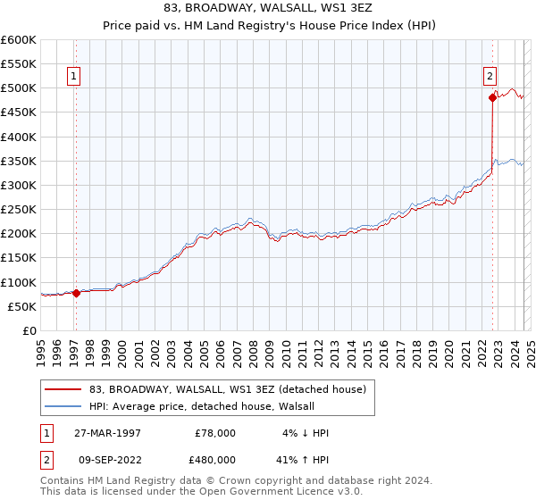 83, BROADWAY, WALSALL, WS1 3EZ: Price paid vs HM Land Registry's House Price Index