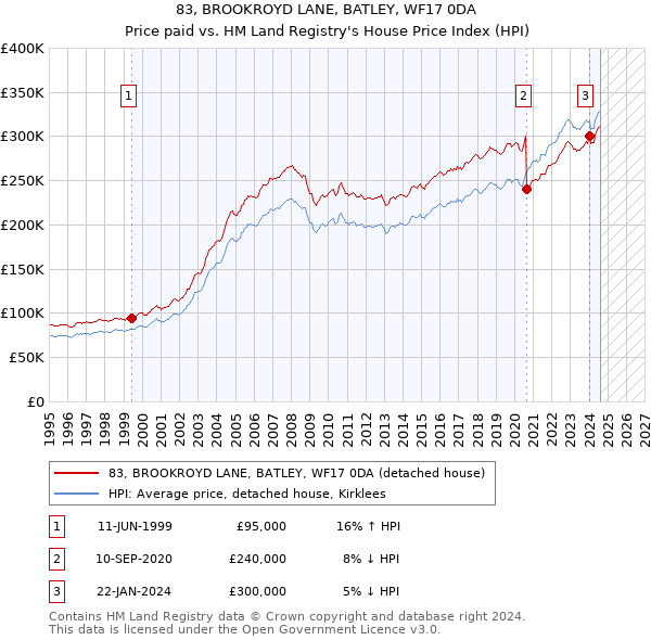 83, BROOKROYD LANE, BATLEY, WF17 0DA: Price paid vs HM Land Registry's House Price Index