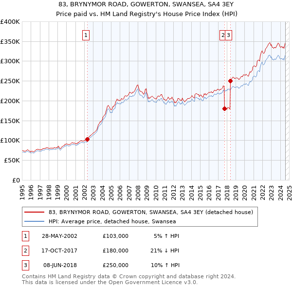 83, BRYNYMOR ROAD, GOWERTON, SWANSEA, SA4 3EY: Price paid vs HM Land Registry's House Price Index