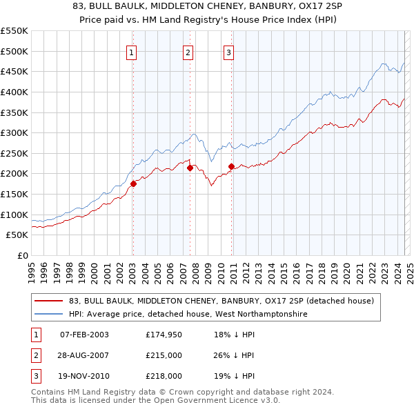 83, BULL BAULK, MIDDLETON CHENEY, BANBURY, OX17 2SP: Price paid vs HM Land Registry's House Price Index