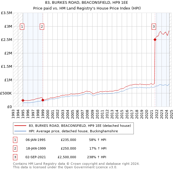 83, BURKES ROAD, BEACONSFIELD, HP9 1EE: Price paid vs HM Land Registry's House Price Index