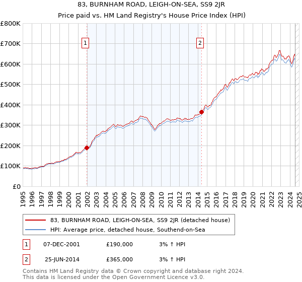 83, BURNHAM ROAD, LEIGH-ON-SEA, SS9 2JR: Price paid vs HM Land Registry's House Price Index