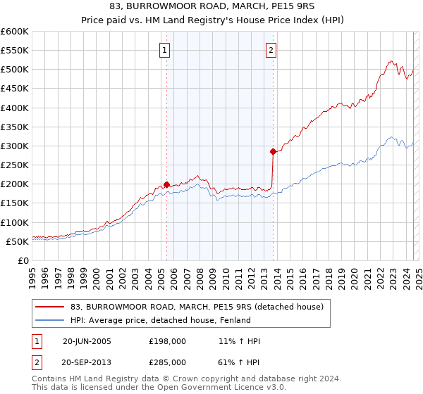 83, BURROWMOOR ROAD, MARCH, PE15 9RS: Price paid vs HM Land Registry's House Price Index