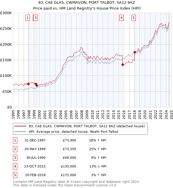 83, CAE GLAS, CWMAVON, PORT TALBOT, SA12 9AZ: Price paid vs HM Land Registry's House Price Index