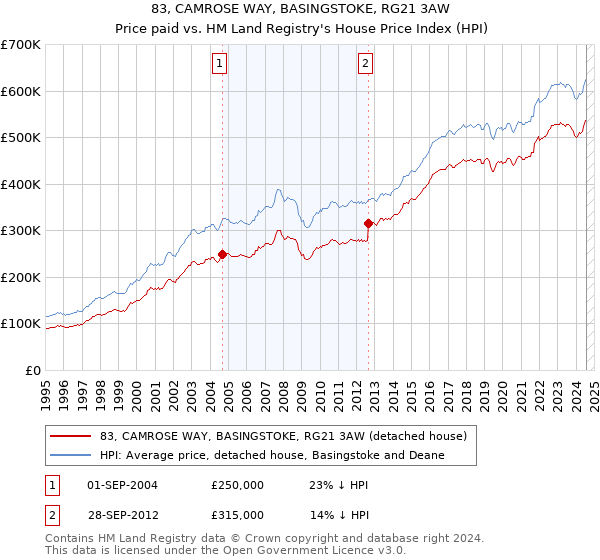 83, CAMROSE WAY, BASINGSTOKE, RG21 3AW: Price paid vs HM Land Registry's House Price Index