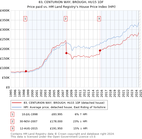 83, CENTURION WAY, BROUGH, HU15 1DF: Price paid vs HM Land Registry's House Price Index