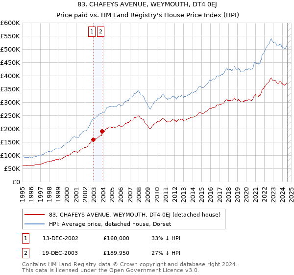 83, CHAFEYS AVENUE, WEYMOUTH, DT4 0EJ: Price paid vs HM Land Registry's House Price Index