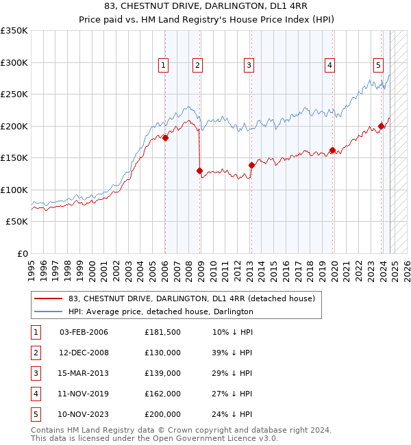 83, CHESTNUT DRIVE, DARLINGTON, DL1 4RR: Price paid vs HM Land Registry's House Price Index