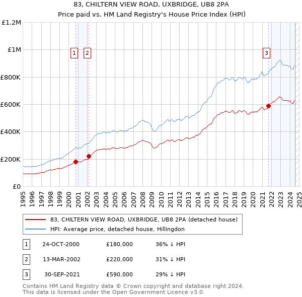 83, CHILTERN VIEW ROAD, UXBRIDGE, UB8 2PA: Price paid vs HM Land Registry's House Price Index