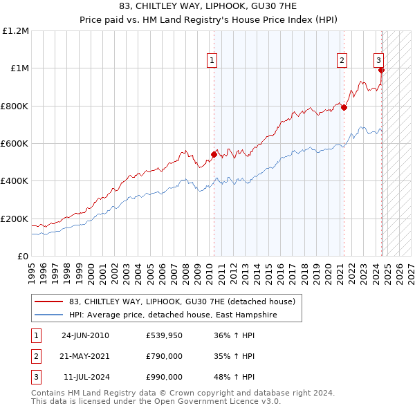 83, CHILTLEY WAY, LIPHOOK, GU30 7HE: Price paid vs HM Land Registry's House Price Index