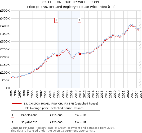 83, CHILTON ROAD, IPSWICH, IP3 8PE: Price paid vs HM Land Registry's House Price Index