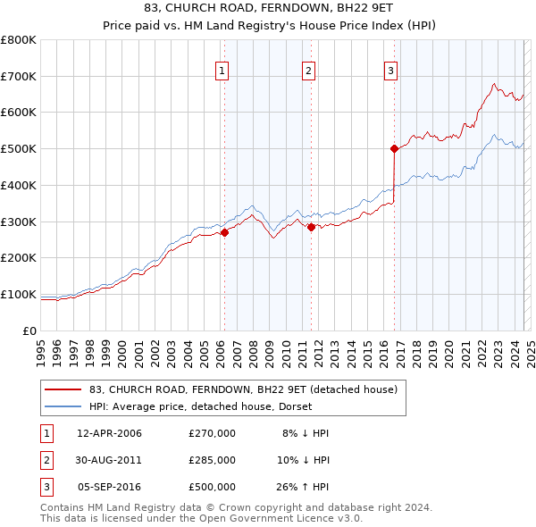 83, CHURCH ROAD, FERNDOWN, BH22 9ET: Price paid vs HM Land Registry's House Price Index