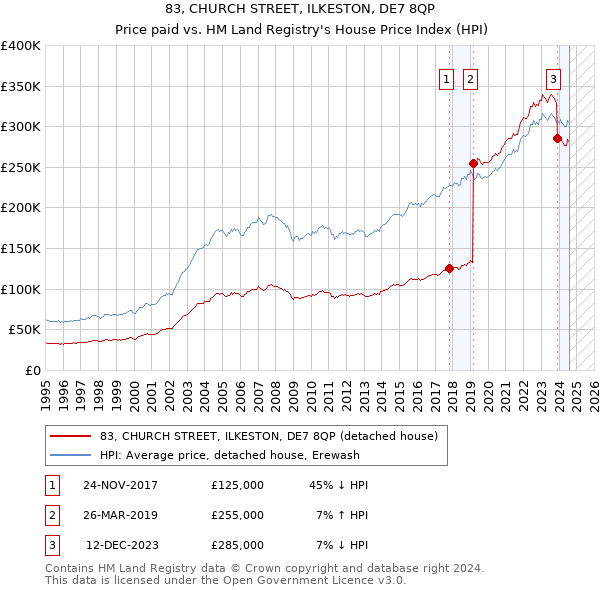 83, CHURCH STREET, ILKESTON, DE7 8QP: Price paid vs HM Land Registry's House Price Index