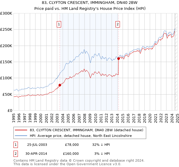 83, CLYFTON CRESCENT, IMMINGHAM, DN40 2BW: Price paid vs HM Land Registry's House Price Index