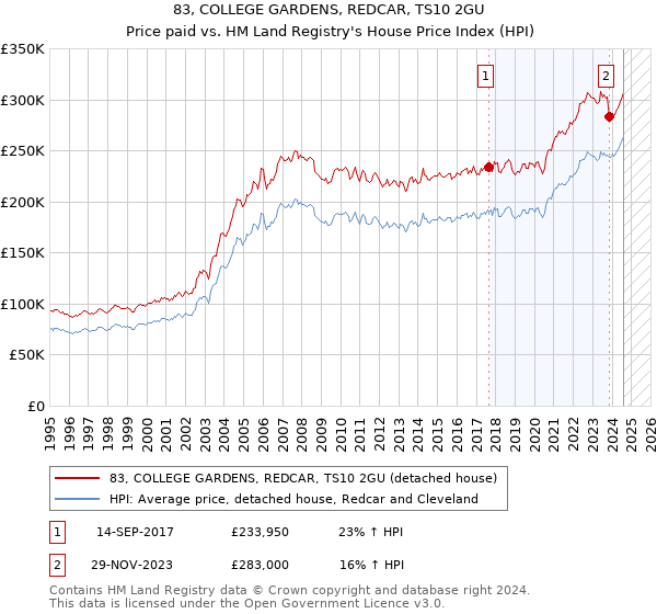 83, COLLEGE GARDENS, REDCAR, TS10 2GU: Price paid vs HM Land Registry's House Price Index