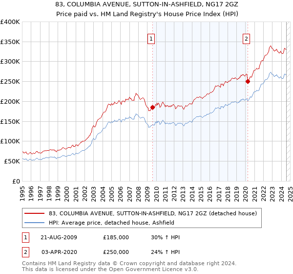 83, COLUMBIA AVENUE, SUTTON-IN-ASHFIELD, NG17 2GZ: Price paid vs HM Land Registry's House Price Index