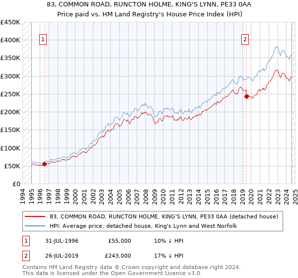 83, COMMON ROAD, RUNCTON HOLME, KING'S LYNN, PE33 0AA: Price paid vs HM Land Registry's House Price Index