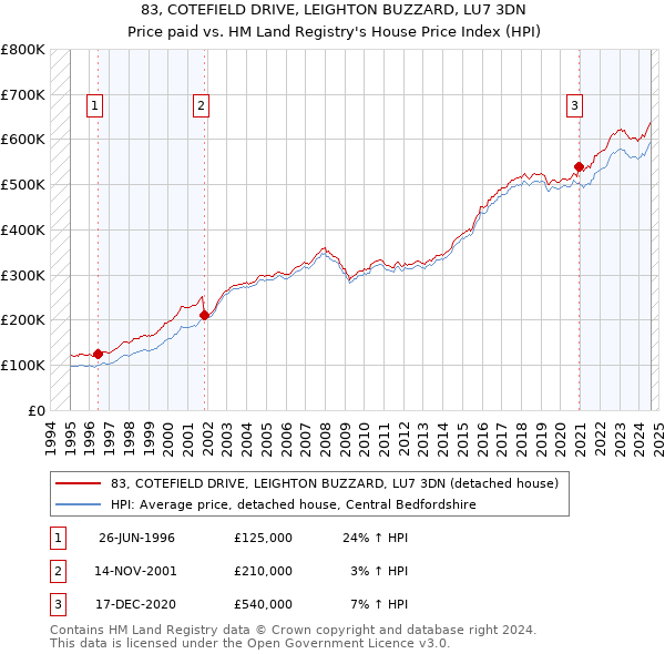 83, COTEFIELD DRIVE, LEIGHTON BUZZARD, LU7 3DN: Price paid vs HM Land Registry's House Price Index