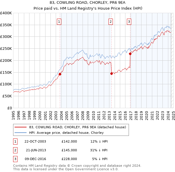 83, COWLING ROAD, CHORLEY, PR6 9EA: Price paid vs HM Land Registry's House Price Index