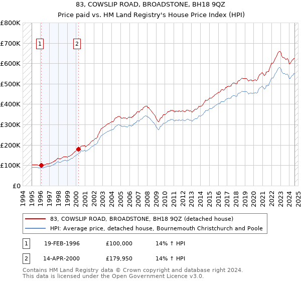 83, COWSLIP ROAD, BROADSTONE, BH18 9QZ: Price paid vs HM Land Registry's House Price Index