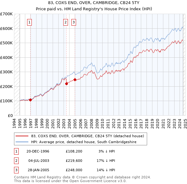 83, COXS END, OVER, CAMBRIDGE, CB24 5TY: Price paid vs HM Land Registry's House Price Index