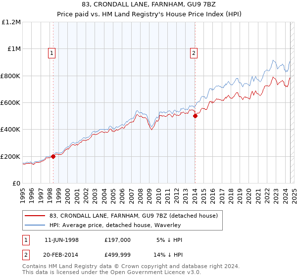 83, CRONDALL LANE, FARNHAM, GU9 7BZ: Price paid vs HM Land Registry's House Price Index