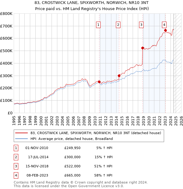 83, CROSTWICK LANE, SPIXWORTH, NORWICH, NR10 3NT: Price paid vs HM Land Registry's House Price Index