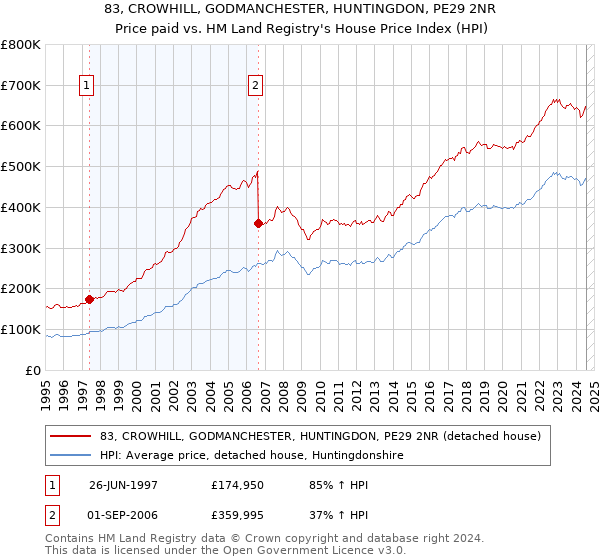 83, CROWHILL, GODMANCHESTER, HUNTINGDON, PE29 2NR: Price paid vs HM Land Registry's House Price Index