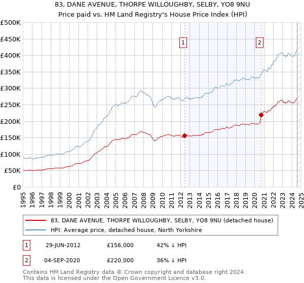 83, DANE AVENUE, THORPE WILLOUGHBY, SELBY, YO8 9NU: Price paid vs HM Land Registry's House Price Index