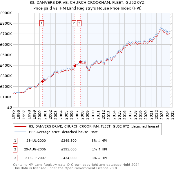 83, DANVERS DRIVE, CHURCH CROOKHAM, FLEET, GU52 0YZ: Price paid vs HM Land Registry's House Price Index