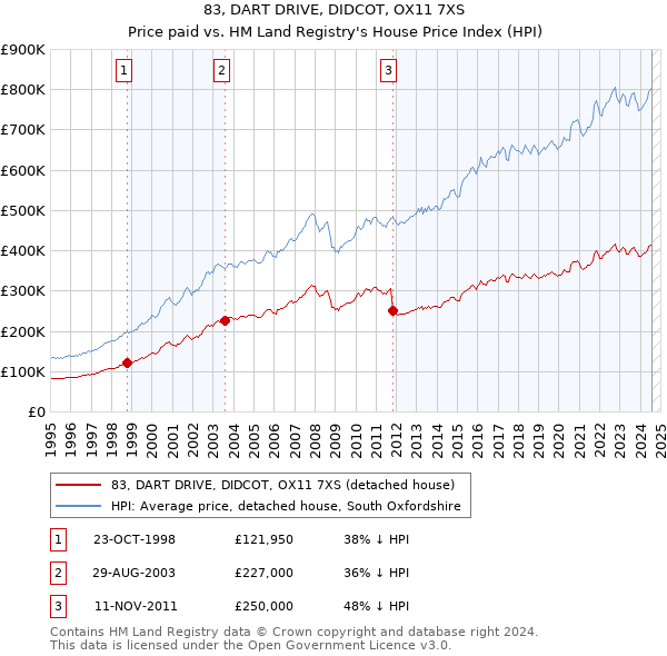 83, DART DRIVE, DIDCOT, OX11 7XS: Price paid vs HM Land Registry's House Price Index