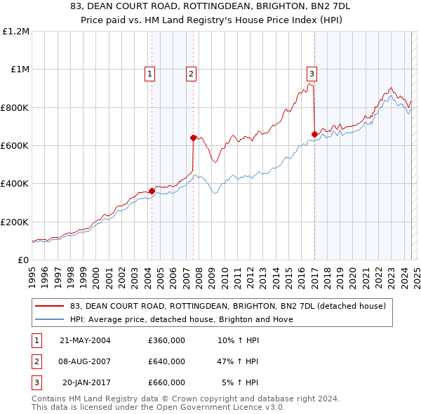 83, DEAN COURT ROAD, ROTTINGDEAN, BRIGHTON, BN2 7DL: Price paid vs HM Land Registry's House Price Index