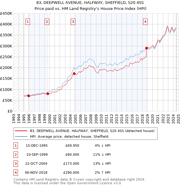 83, DEEPWELL AVENUE, HALFWAY, SHEFFIELD, S20 4SS: Price paid vs HM Land Registry's House Price Index