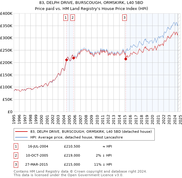 83, DELPH DRIVE, BURSCOUGH, ORMSKIRK, L40 5BD: Price paid vs HM Land Registry's House Price Index