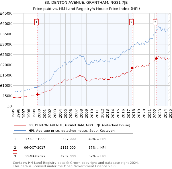 83, DENTON AVENUE, GRANTHAM, NG31 7JE: Price paid vs HM Land Registry's House Price Index