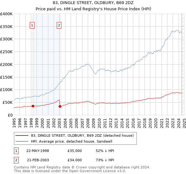 83, DINGLE STREET, OLDBURY, B69 2DZ: Price paid vs HM Land Registry's House Price Index