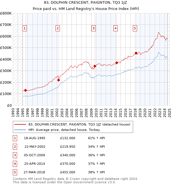 83, DOLPHIN CRESCENT, PAIGNTON, TQ3 1JZ: Price paid vs HM Land Registry's House Price Index