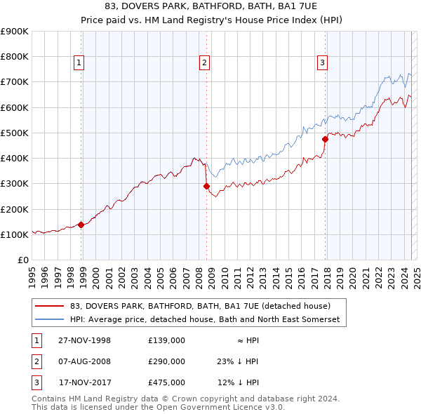 83, DOVERS PARK, BATHFORD, BATH, BA1 7UE: Price paid vs HM Land Registry's House Price Index