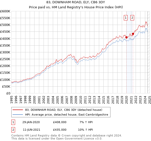 83, DOWNHAM ROAD, ELY, CB6 3DY: Price paid vs HM Land Registry's House Price Index