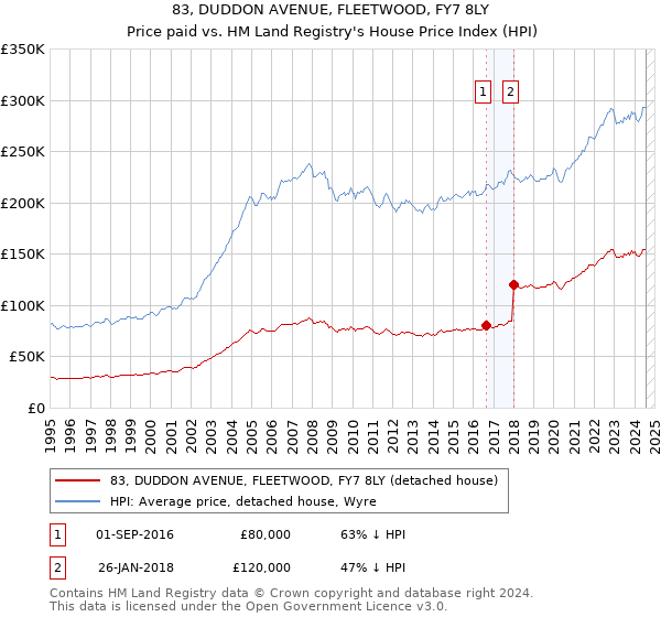 83, DUDDON AVENUE, FLEETWOOD, FY7 8LY: Price paid vs HM Land Registry's House Price Index