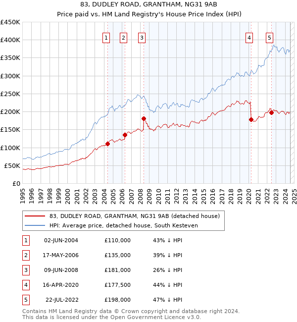 83, DUDLEY ROAD, GRANTHAM, NG31 9AB: Price paid vs HM Land Registry's House Price Index