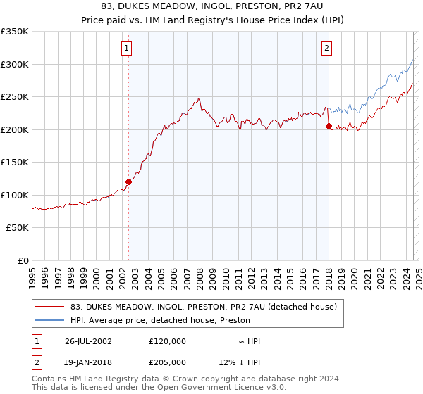 83, DUKES MEADOW, INGOL, PRESTON, PR2 7AU: Price paid vs HM Land Registry's House Price Index