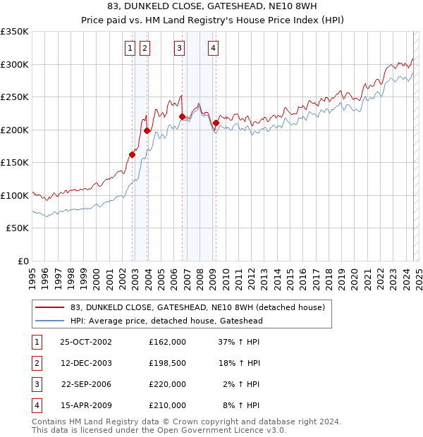 83, DUNKELD CLOSE, GATESHEAD, NE10 8WH: Price paid vs HM Land Registry's House Price Index