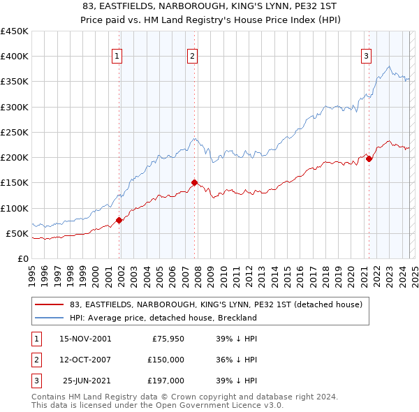 83, EASTFIELDS, NARBOROUGH, KING'S LYNN, PE32 1ST: Price paid vs HM Land Registry's House Price Index